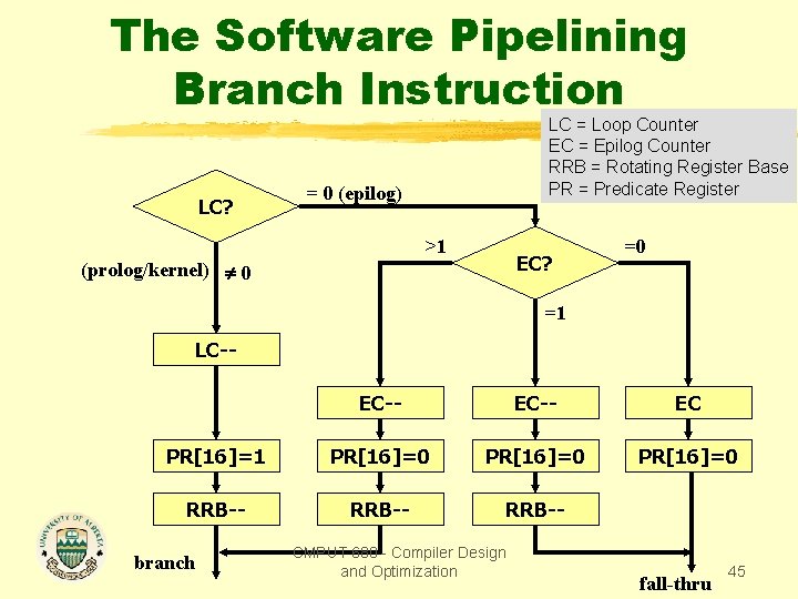 The Software Pipelining Branch Instruction LC? LC = Loop Counter EC = Epilog Counter