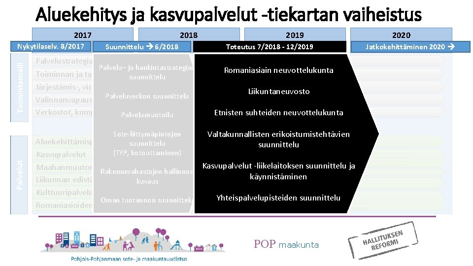 Aluekehitys ja kasvupalvelut -tiekartan vaiheistus 2017 Toimintamalli Nykytilaselv. 8/2017 2018 Suunnittelu 6/2018 Toteutus 7/2018