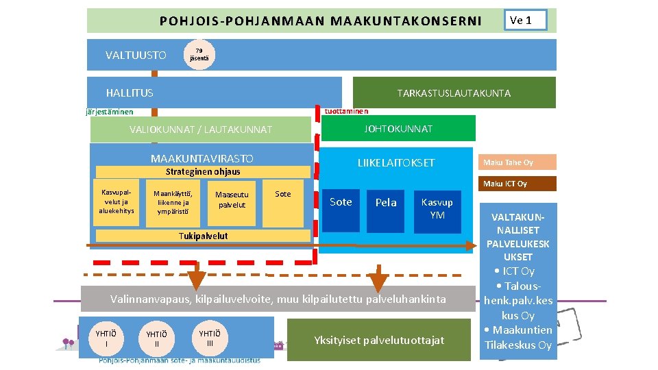 POHJOIS-POHJANMAAN MAAKUNTAKONSERNI VALTUUSTO 79 jäsentä HALLITUS TARKASTUSLAUTAKUNTA tuottaminen järjestäminen VALIOKUNNAT / LAUTAKUNNAT JOHTOKUNNAT MAAKUNTAVIRASTO