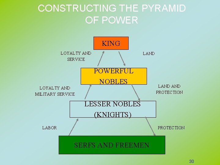 CONSTRUCTING THE PYRAMID OF POWER KING LOYALTY AND SERVICE LAND POWERFUL NOBLES LOYALTY AND