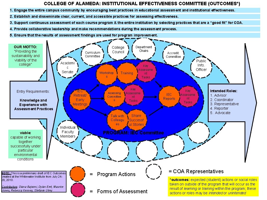 COLLEGE OF ALAMEDA: INSTITUTIONAL EFFECTIVENESS COMMITTEE (OUTCOMES*) 1. Engage the entire campus community by