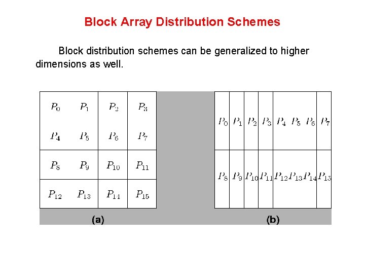 Block Array Distribution Schemes Block distribution schemes can be generalized to higher dimensions as