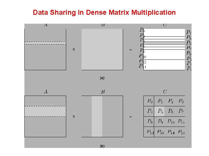 Data Sharing in Dense Matrix Multiplication 