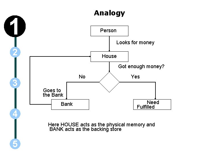 Analogy 1 Person Looks for money 2 House Got enough money? 3 No Goes