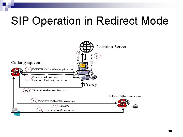 SIP Operation in Redirect Mode 10 