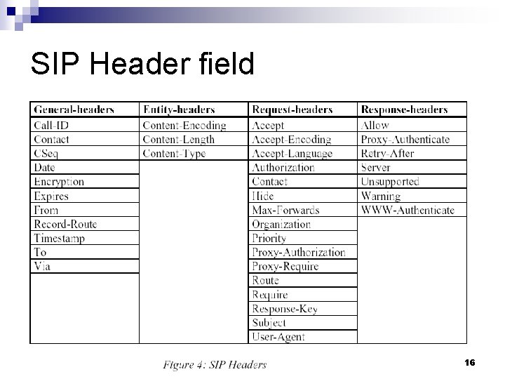 SIP Header field 16 