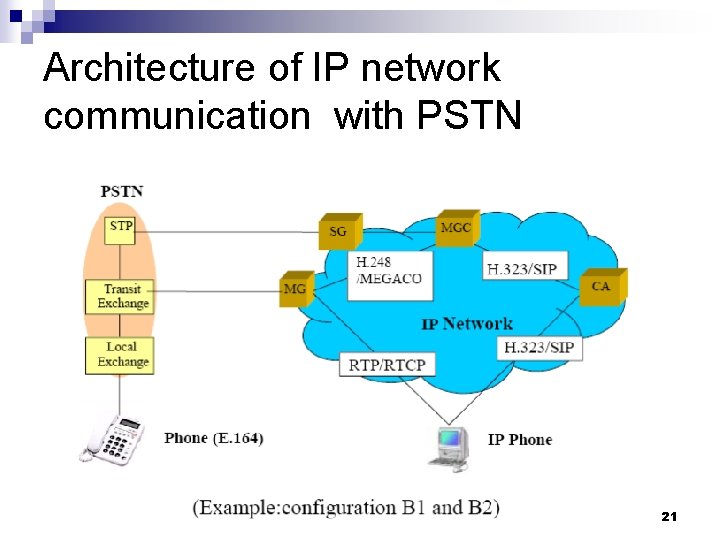 Architecture of IP network communication with PSTN 21 