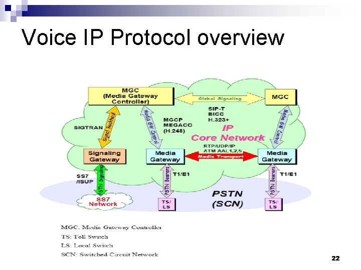 Voice IP Protocol overview 22 