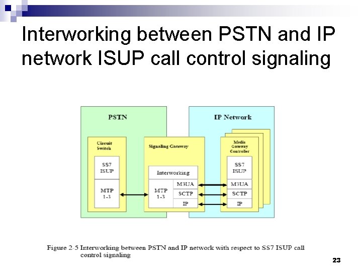 Interworking between PSTN and IP network ISUP call control signaling 23 