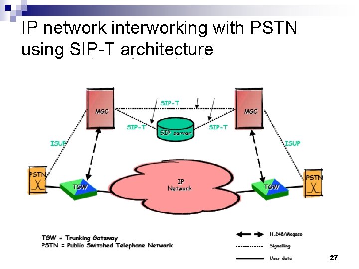 IP network interworking with PSTN using SIP-T architecture 27 