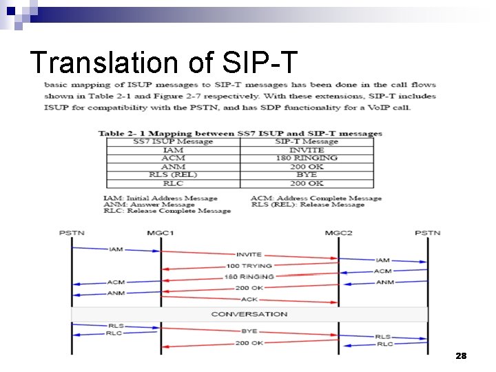 Translation of SIP-T 28 
