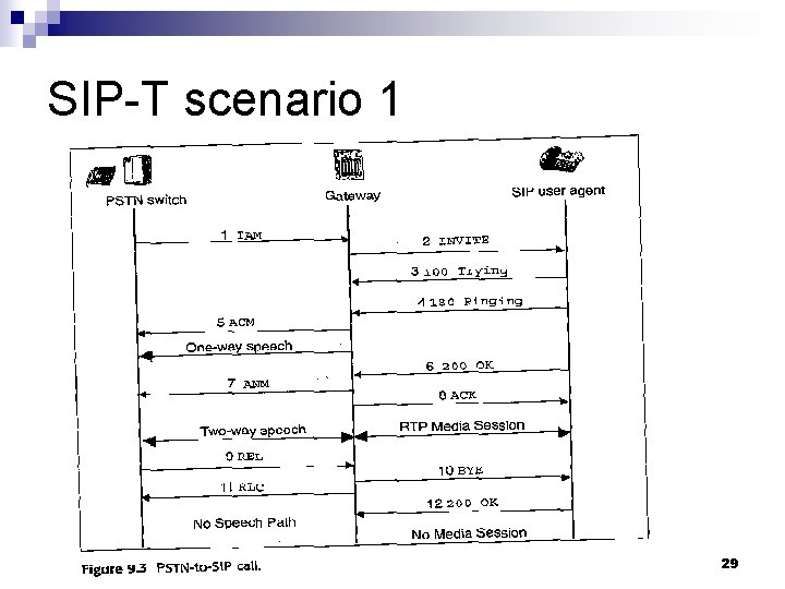 SIP-T scenario 1 29 