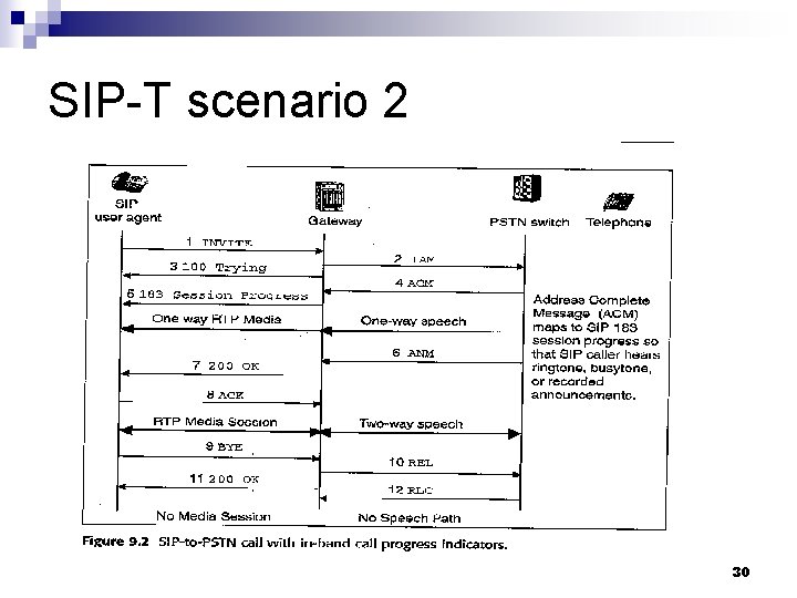 SIP-T scenario 2 30 