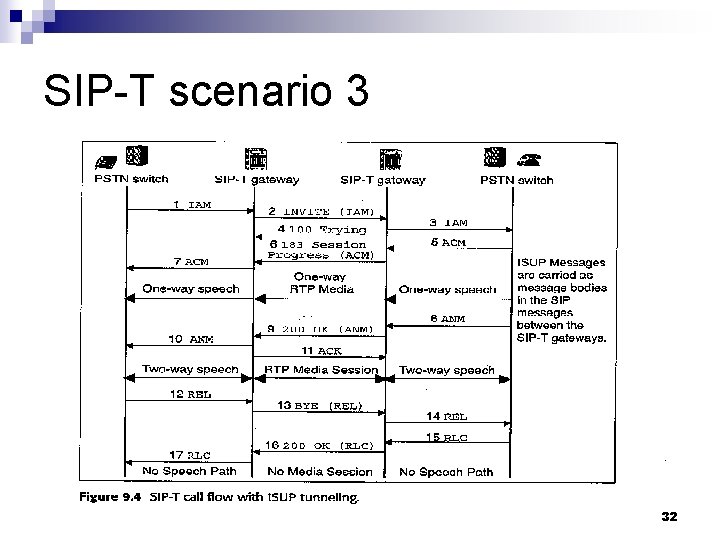 SIP-T scenario 3 32 
