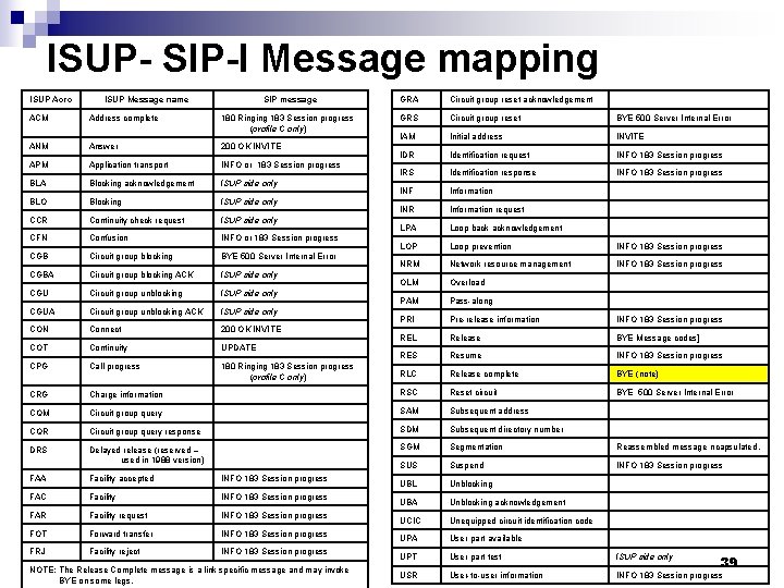 ISUP- SIP-I Message mapping ISUP Acro ISUP Message name SIP message GRA Circuit group