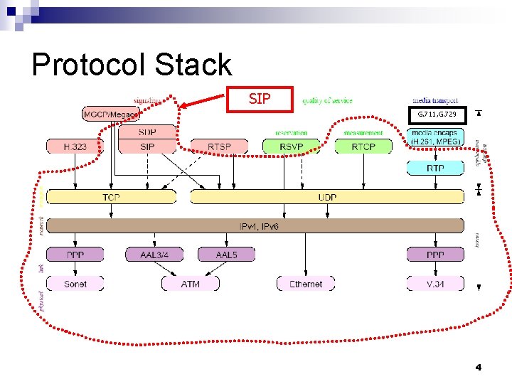 Protocol Stack SIP G. 711, G. 729 4 