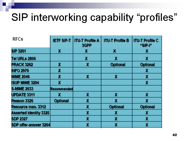 SIP interworking capability “profiles” 42 
