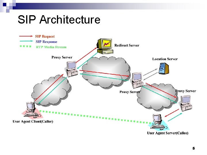 SIP Architecture 5 