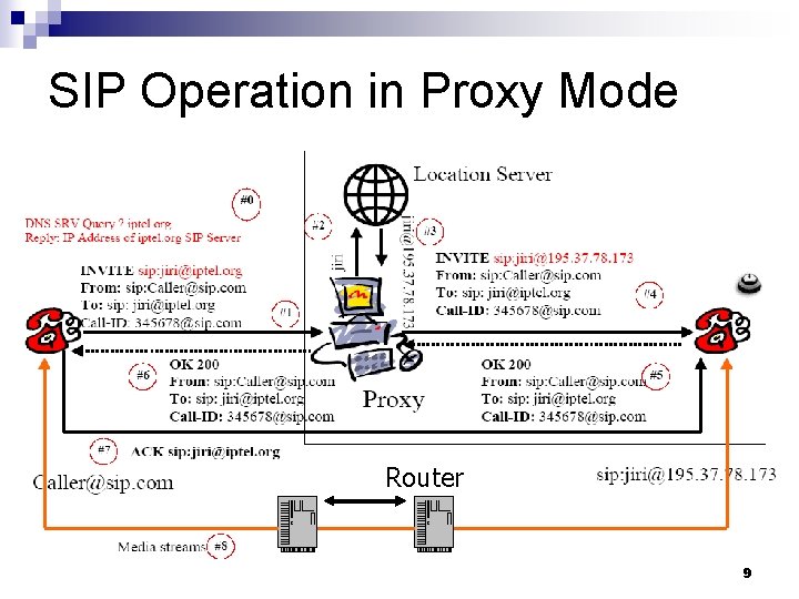 SIP Operation in Proxy Mode Router 9 