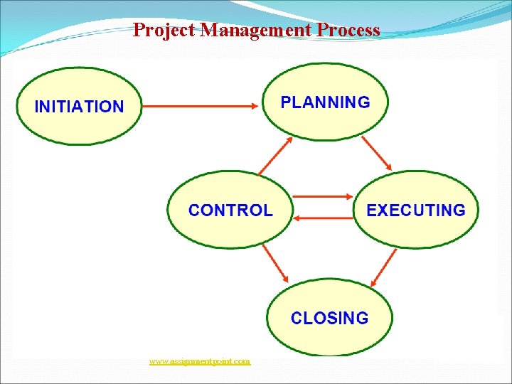 Project Management Proceedure Introduction to Project Management www assignmentpoint com Learning