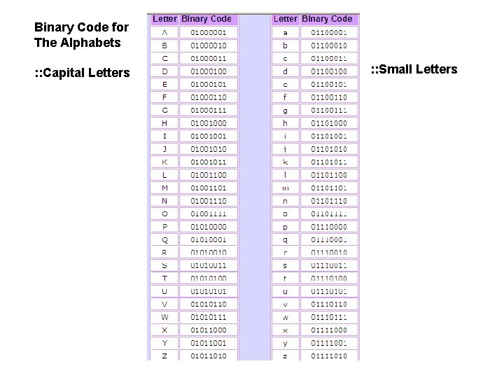 Binary Code for The Alphabets : : Capital Letters : : Small Letters 