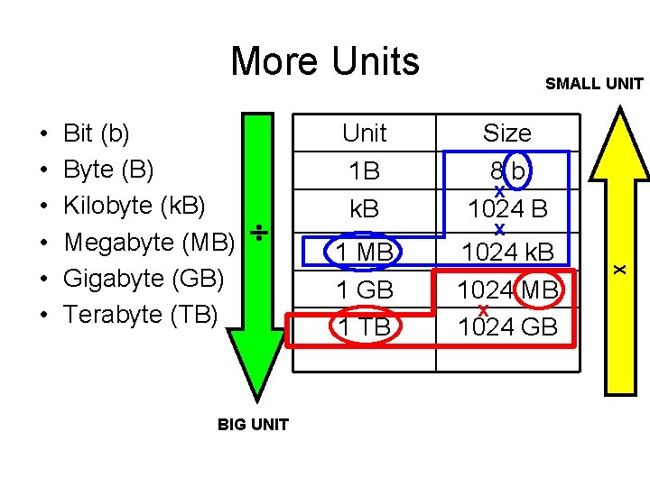 More Units Bit (b) Byte (B) Kilobyte (k. B) Megabyte (MB) Gigabyte (GB) Terabyte