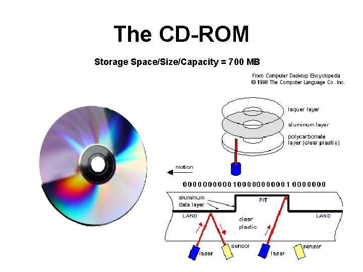 The CD-ROM Storage Space/Size/Capacity = 700 MB 
