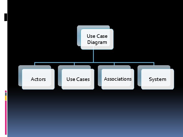 Use Case Diagram Actors Use Cases Associations System 
