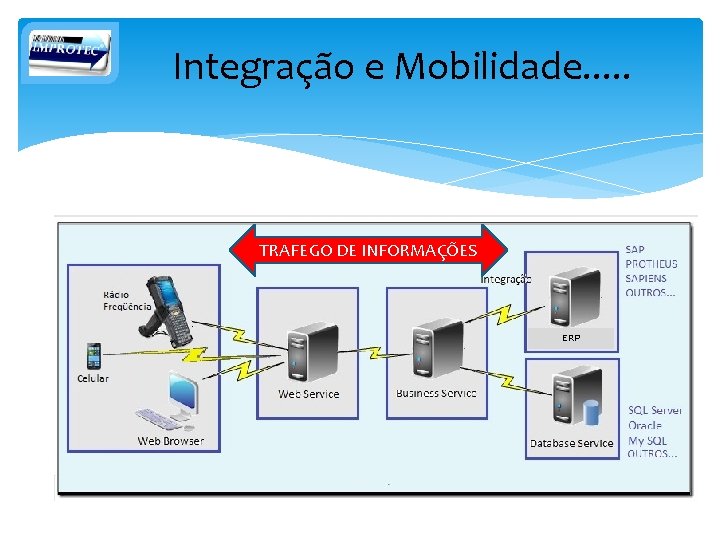 Integração e Mobilidade. . . TRAFEGO DE INFORMAÇÕES ERP 