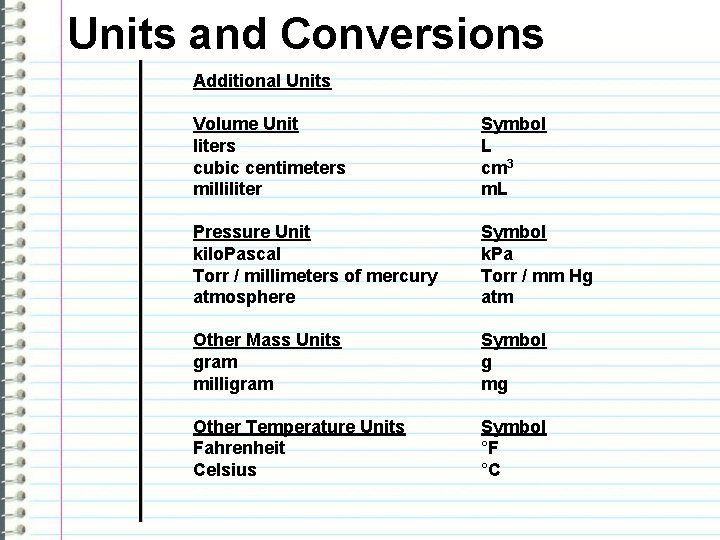 Units and Conversions Additional Units Volume Unit liters cubic centimeters milliliter Symbol L cm