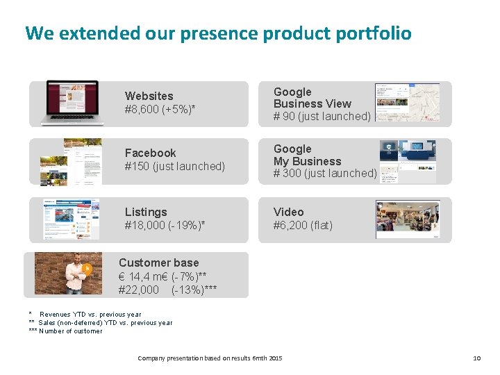 We extended our presence product portfolio Websites #8, 600 (+5%)* Google Business View #