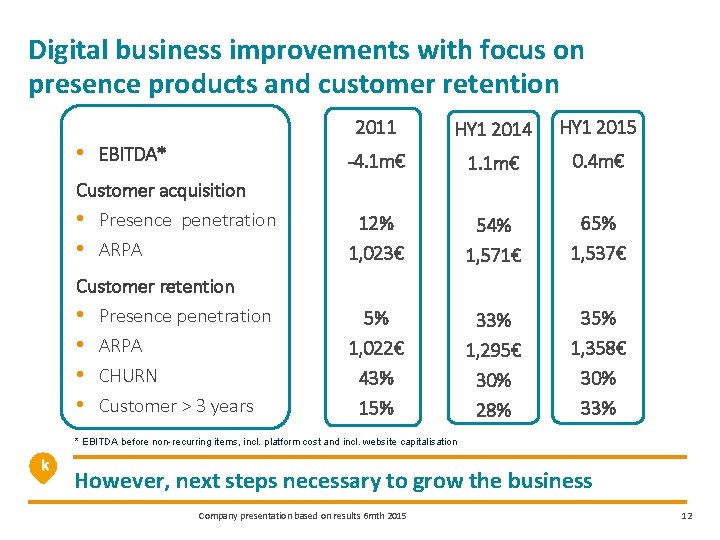 Digital business improvements with focus on presence products and customer retention • EBITDA* 2011