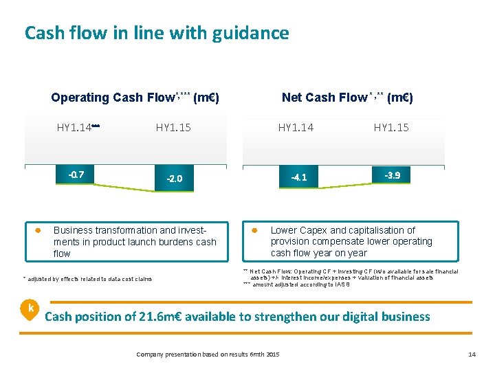 Cash flow in line with guidance Operating Cash Flow*, *** (m€) ● HY 1.