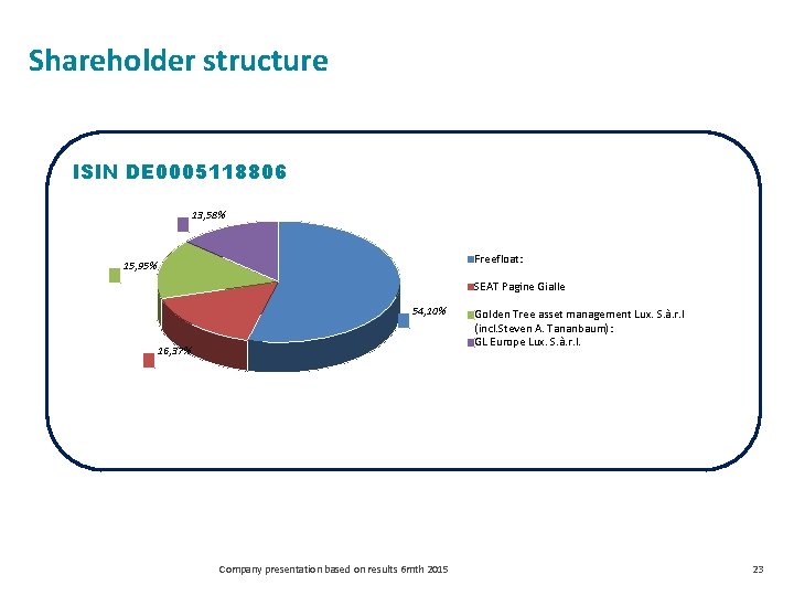 Shareholder structure ISIN DE 0005118806 13, 58% Freefloat: 15, 95% SEAT Pagine Gialle 54,