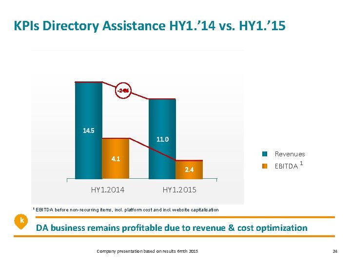 KPIs Directory Assistance HY 1. ’ 14 vs. HY 1. ’ 15 -24% 14.