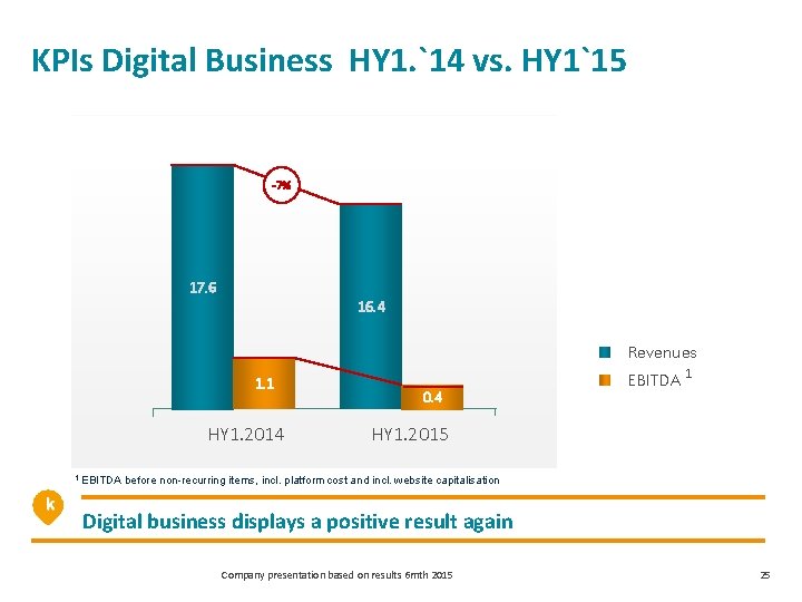 KPIs Digital Business HY 1. `14 vs. HY 1`15 -7% 17. 6 16. 4