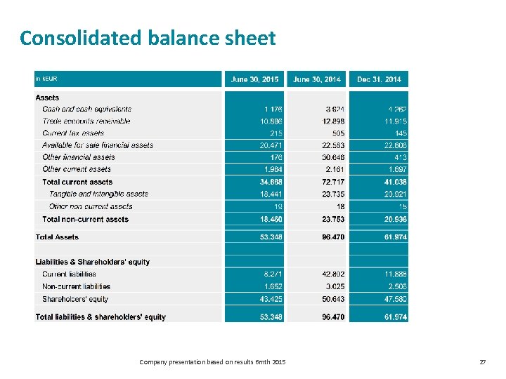 Consolidated balance sheet Company presentation based on results 6 mth 2015 27 