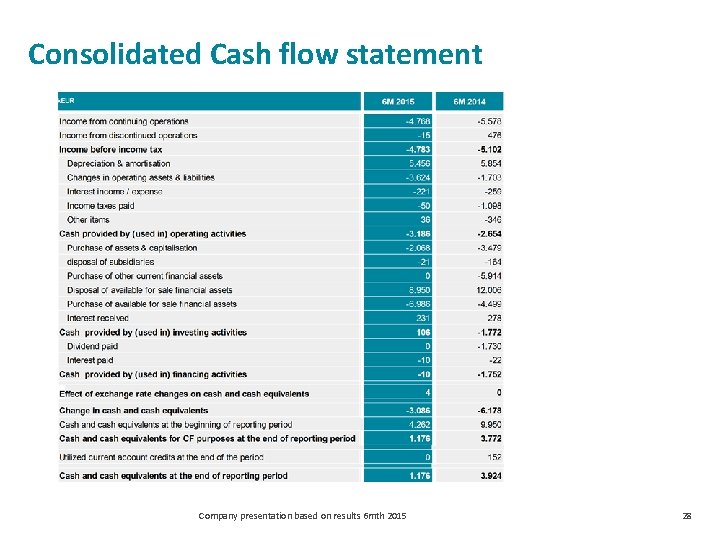 Consolidated Cash flow statement Company presentation based on results 6 mth 2015 28 
