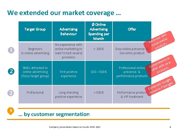 We extended our market coverage … Target Group Beginners in online advertising SMEs attracted