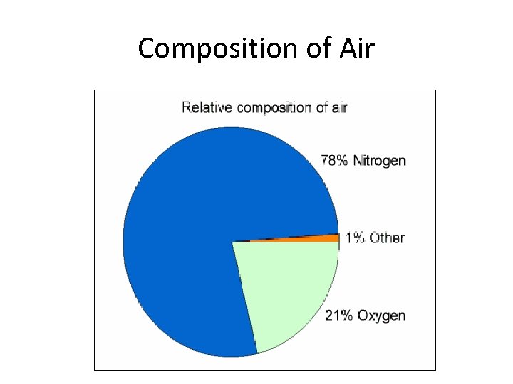 Composition of Air 