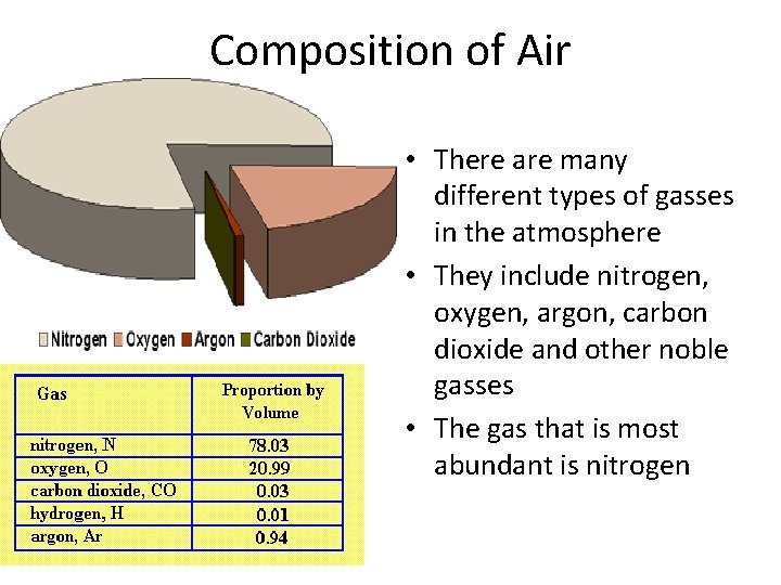 Composition of Air • There are many different types of gasses in the atmosphere