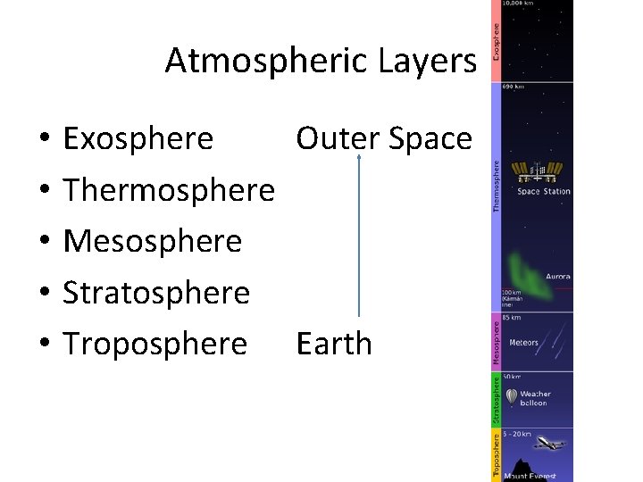 Atmospheric Layers • • • Exosphere Outer Space Thermosphere Mesosphere Stratosphere Troposphere Earth 