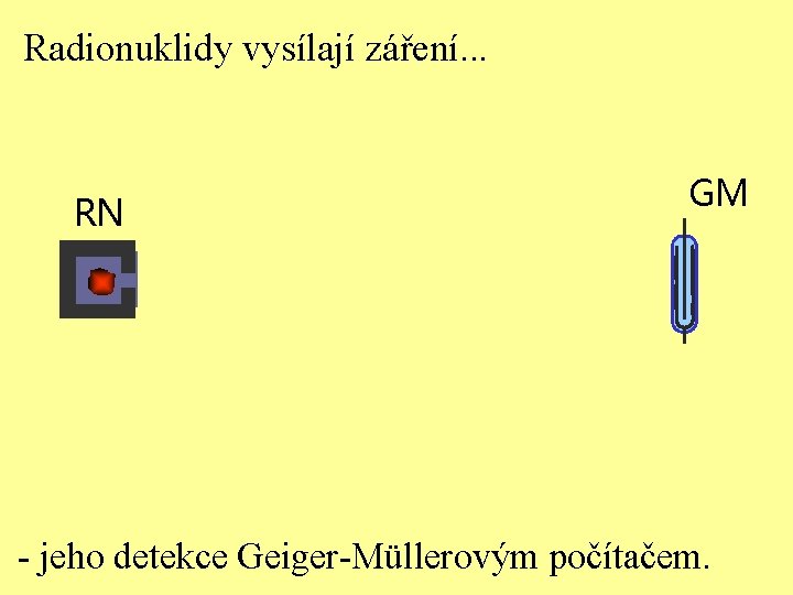 Radionuklidy vysílají záření. . . RN GM - jeho detekce Geiger-Müllerovým počítačem. 