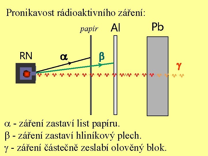 Pronikavost rádioaktivního záření: Al papír RN a Pb b a - záření zastaví list