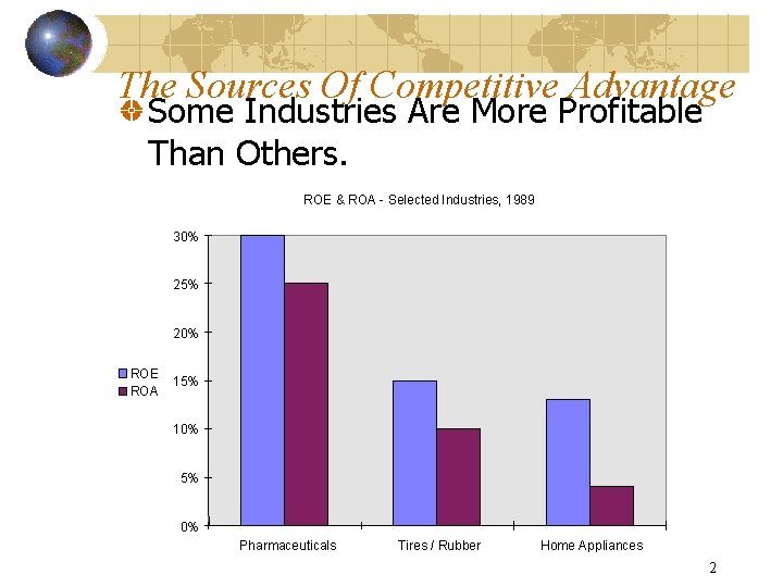 The Sources Of Competitive Advantage Some Industries Are More Profitable Than Others. ROE &