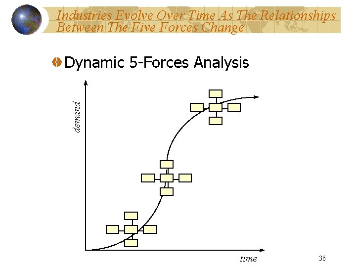Industries Evolve Over Time As The Relationships Between The Five Forces Change demand Dynamic