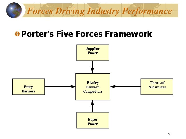Forces Driving Industry Performance Porter’s Five Forces Framework Supplier Power Entry Barriers Rivalry Between