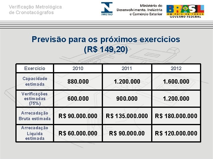 Verificação Metrológica de Cronotacógrafos Previsão para os próximos exercícios (R$ 149, 20) Exercício 2010