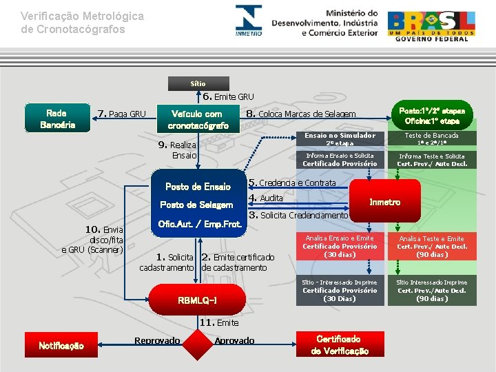 Verificação Metrológica de Cronotacógrafos Sítio 6. Emite GRU Rede Bancária 7. Paga GRU Veículo