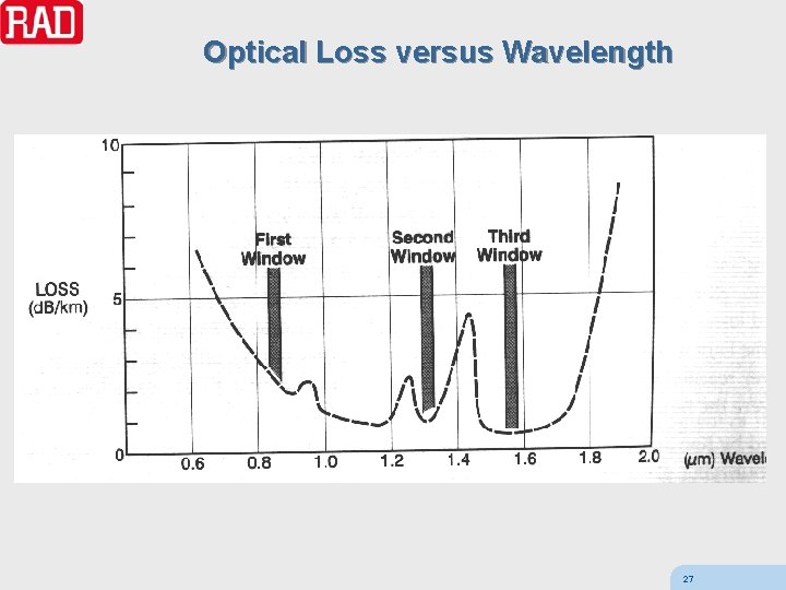 Optical Loss versus Wavelength n Click to edit Master text styles – Second level